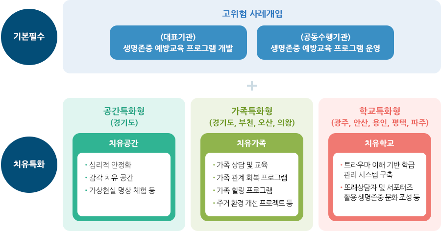 청소년 생명존중 문화확산 및 위기대응체계 구축사업 개요