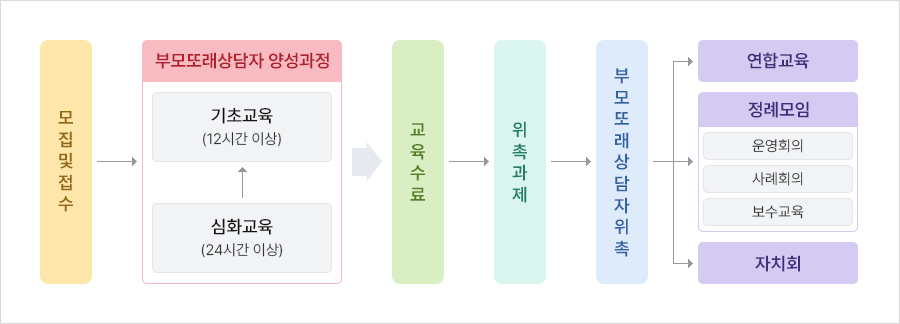 모집 및 접수 > 부모또래상담자 양성과정 기초교육(12시간 이상) > 심화교육(24시간 이상) > 교육수료 > 위촉과제 > 부모또래상담자위촉 > 연합교육, 정례모임-운영회의-사례회의-보수교육, 자치회