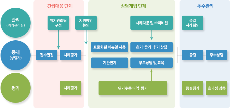 지원절차에 대한 이미지 긴급 상담개입단계 추수관리